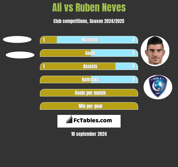 Ali vs Ruben Neves h2h player stats