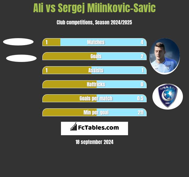 Ali vs Sergej Milinkovic-Savic h2h player stats