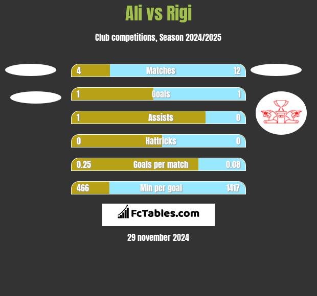 Ali vs Rigi h2h player stats