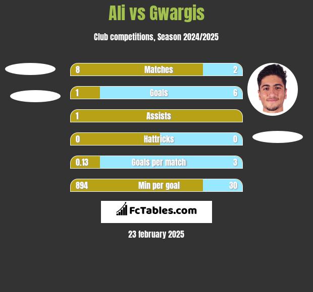 Ali vs Gwargis h2h player stats