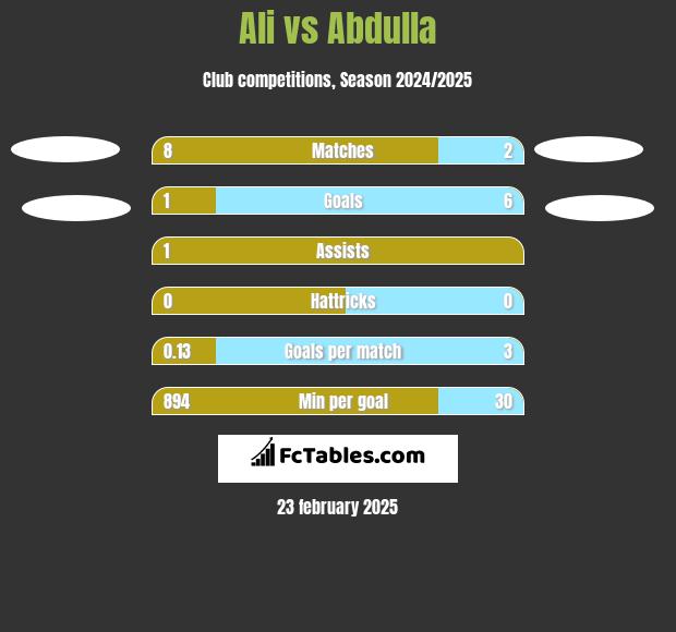 Ali vs Abdulla h2h player stats