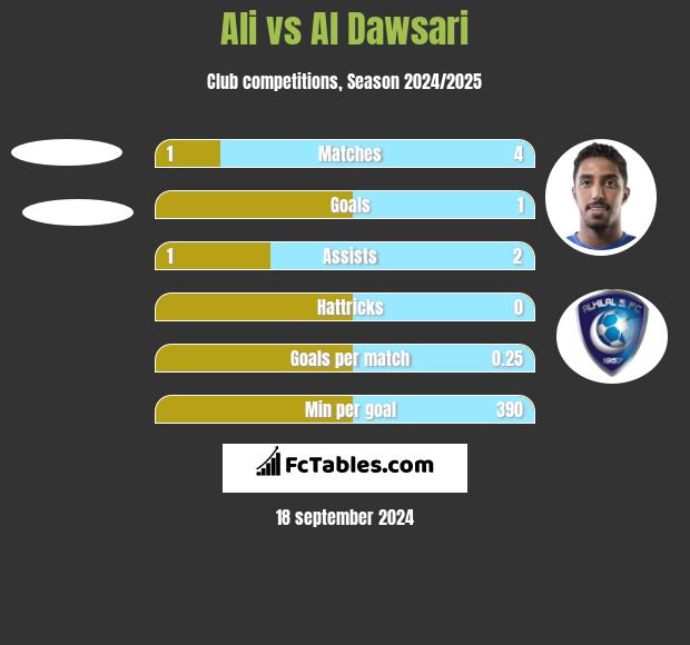 Ali vs Al Dawsari h2h player stats