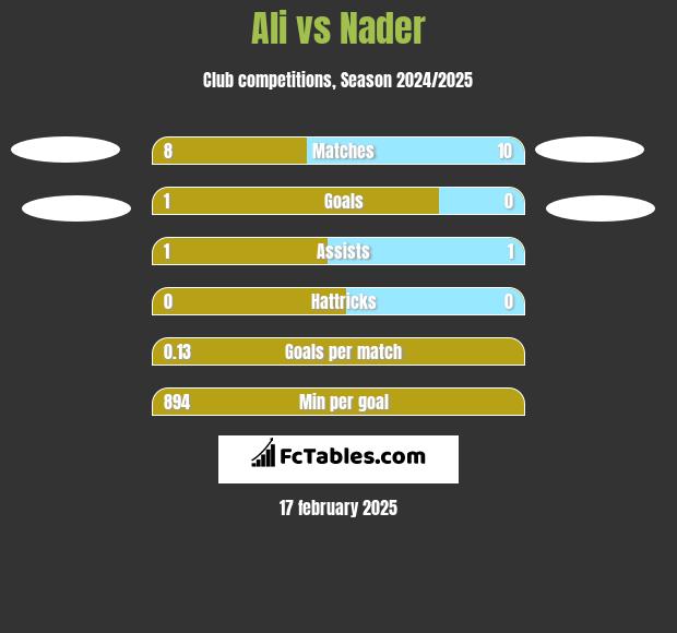 Ali vs Nader h2h player stats