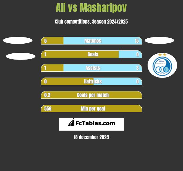 Ali vs Masharipov h2h player stats