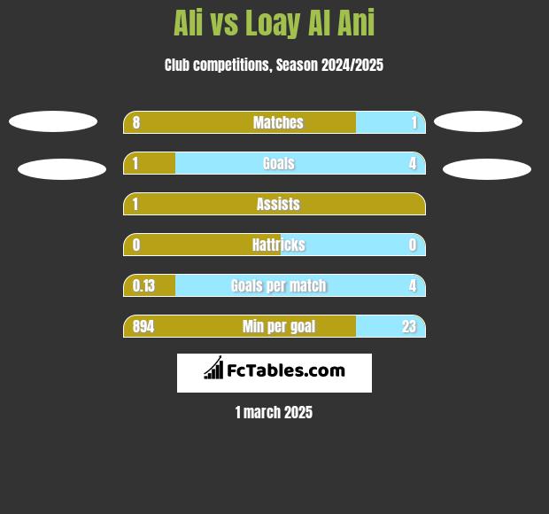 Ali vs Loay Al Ani h2h player stats