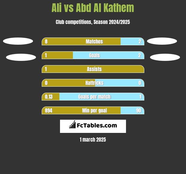 Ali vs Abd Al Kathem h2h player stats