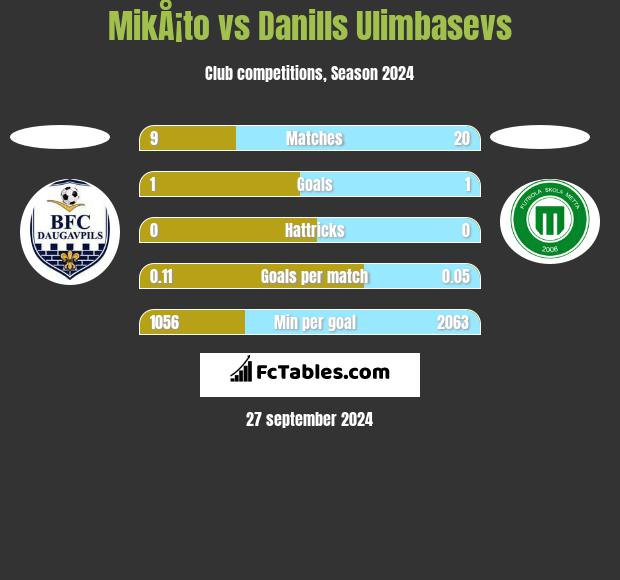 MikÅ¡to vs Danills Ulimbasevs h2h player stats