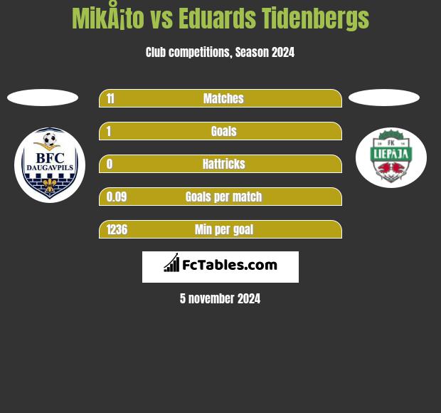 MikÅ¡to vs Eduards Tidenbergs h2h player stats