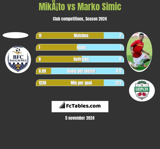 MikÅ¡to vs Marko Simic h2h player stats