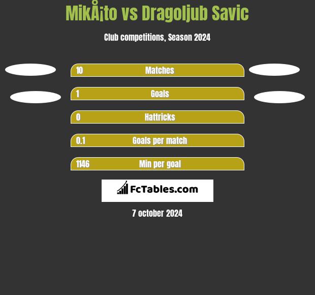 MikÅ¡to vs Dragoljub Savic h2h player stats