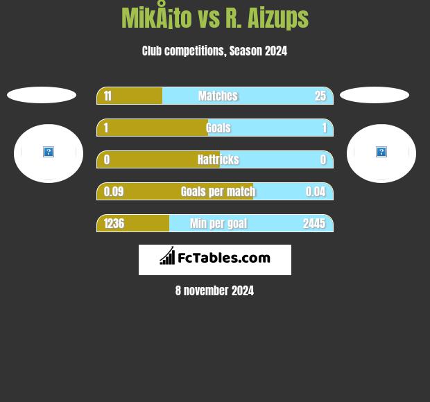 MikÅ¡to vs R. Aizups h2h player stats