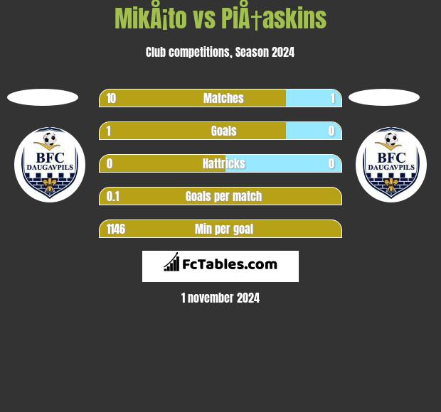 MikÅ¡to vs PiÅ†askins h2h player stats