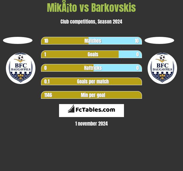 MikÅ¡to vs Barkovskis h2h player stats