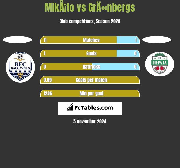 MikÅ¡to vs GrÄ«nbergs h2h player stats