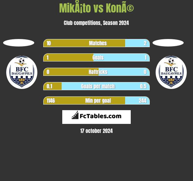 MikÅ¡to vs KonÃ© h2h player stats