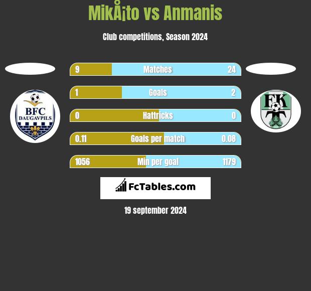 MikÅ¡to vs Anmanis h2h player stats