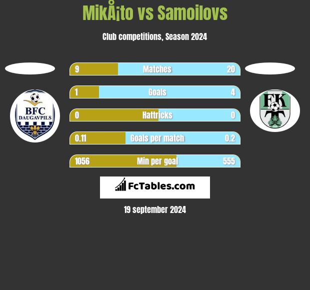 MikÅ¡to vs Samoilovs h2h player stats