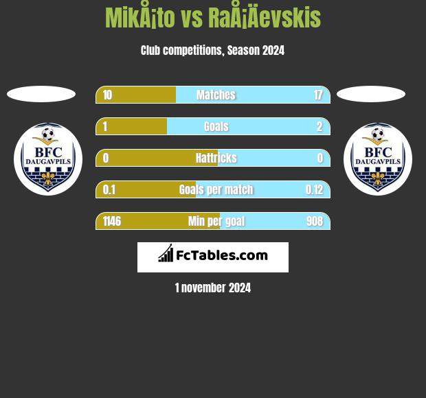 MikÅ¡to vs RaÅ¡Äevskis h2h player stats