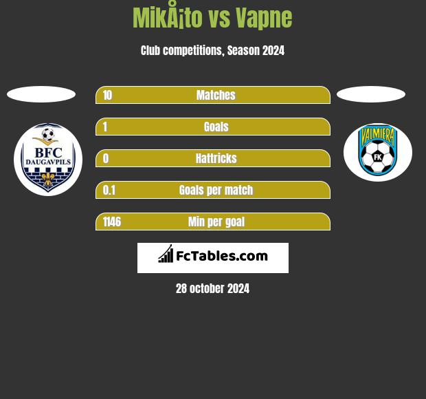 MikÅ¡to vs Vapne h2h player stats