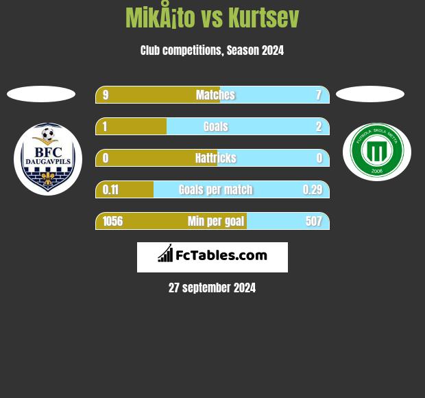 MikÅ¡to vs Kurtsev h2h player stats