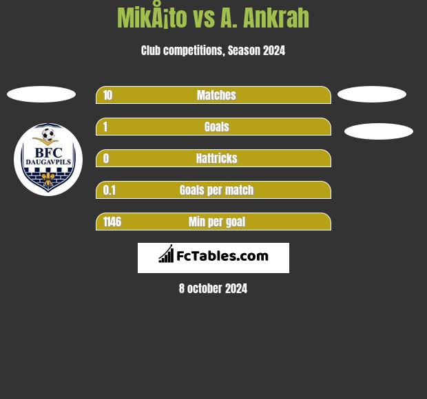 MikÅ¡to vs A. Ankrah h2h player stats