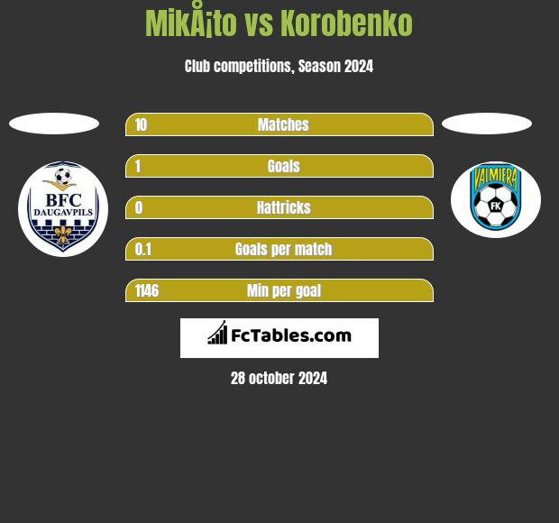 MikÅ¡to vs Korobenko h2h player stats