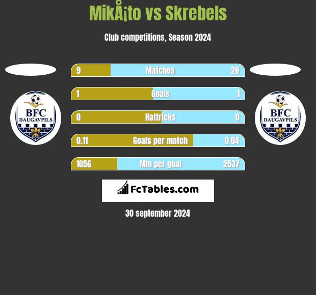 MikÅ¡to vs Skrebels h2h player stats