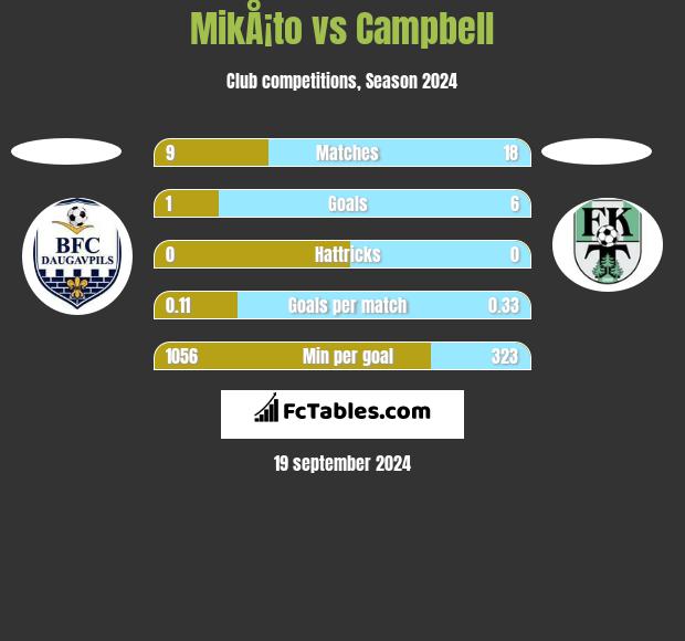 MikÅ¡to vs Campbell h2h player stats