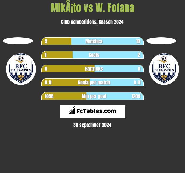 MikÅ¡to vs W. Fofana h2h player stats