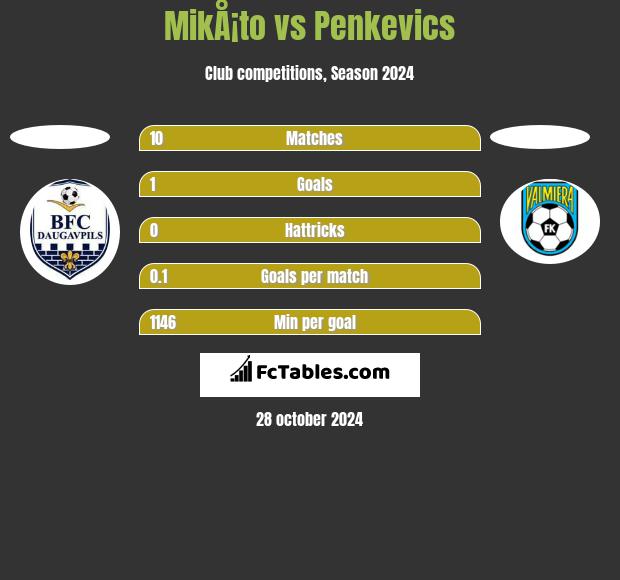 MikÅ¡to vs Penkevics h2h player stats