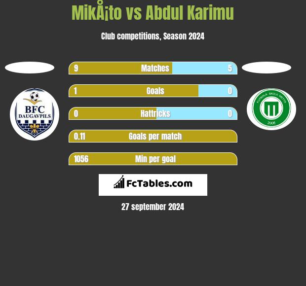 MikÅ¡to vs Abdul Karimu h2h player stats