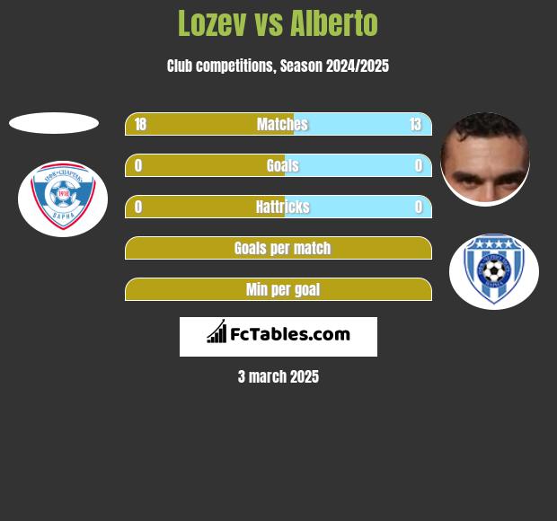 Lozev vs Alberto h2h player stats