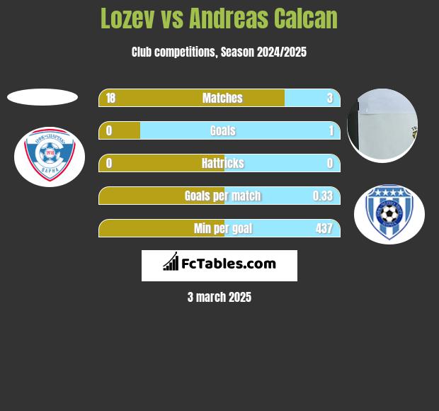 Lozev vs Andreas Calcan h2h player stats