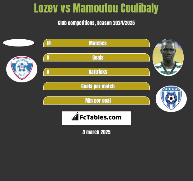 Lozev vs Mamoutou Coulibaly h2h player stats