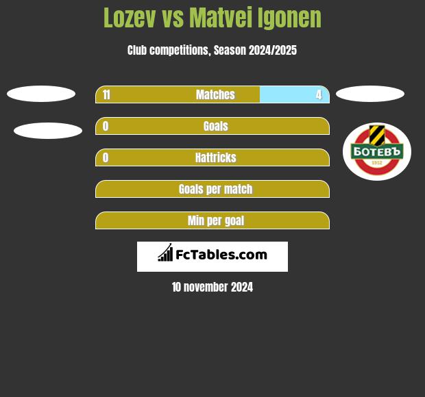 Lozev vs Matvei Igonen h2h player stats