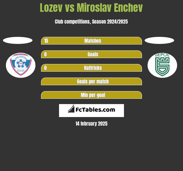 Lozev vs Miroslav Enchev h2h player stats