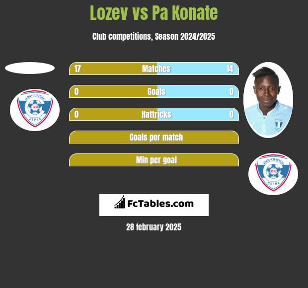 Lozev vs Pa Konate h2h player stats