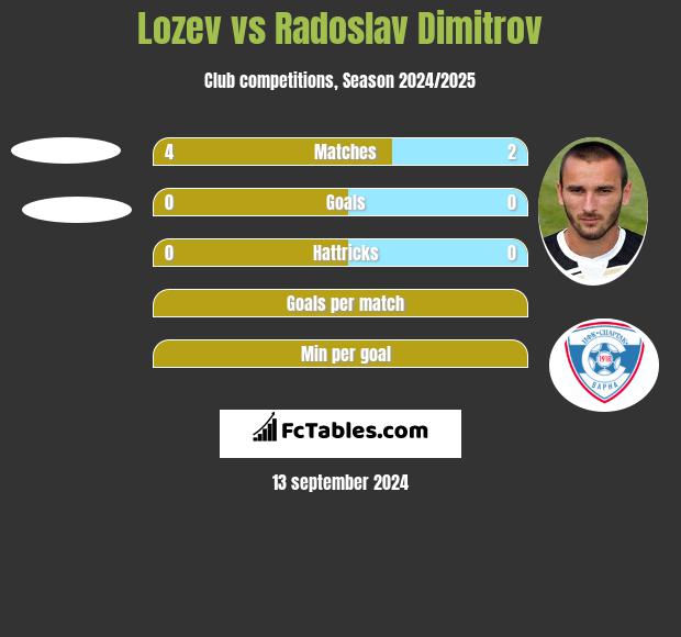 Lozev vs Radoslav Dimitrov h2h player stats