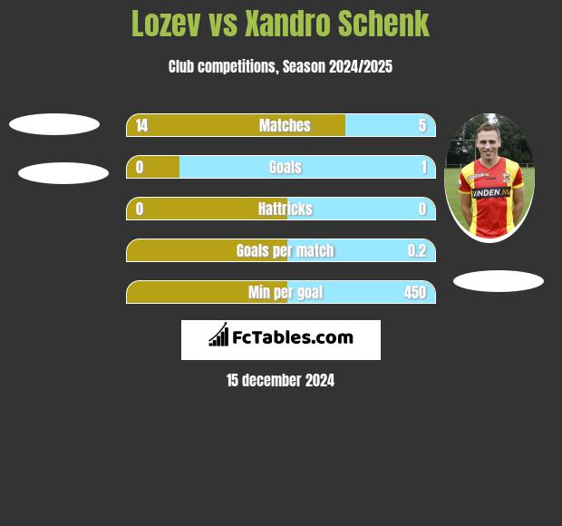 Lozev vs Xandro Schenk h2h player stats