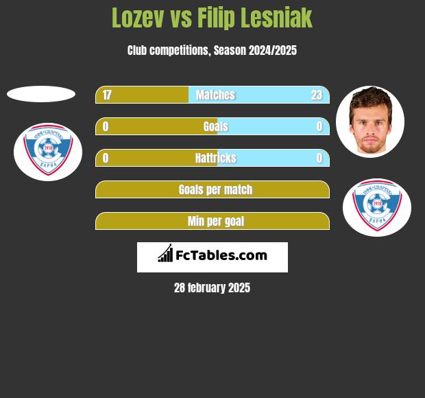 Lozev vs Filip Lesniak h2h player stats