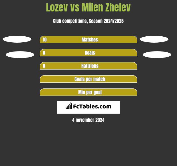 Lozev vs Milen Zhelev h2h player stats