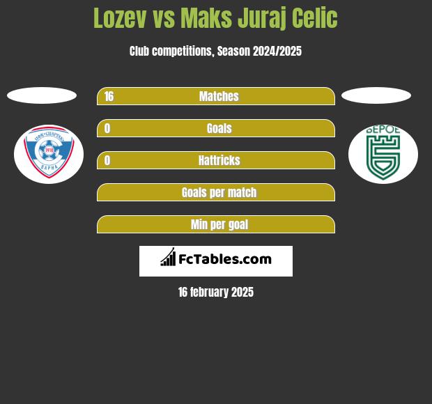 Lozev vs Maks Juraj Celic h2h player stats