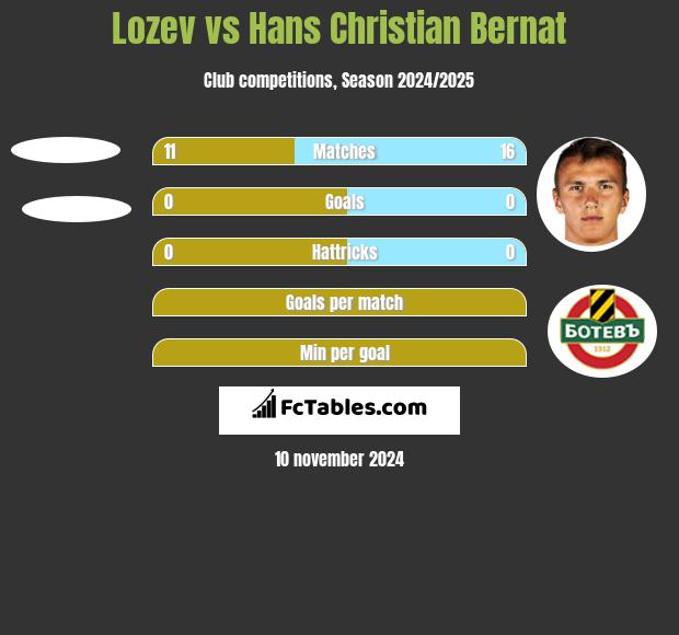 Lozev vs Hans Christian Bernat h2h player stats