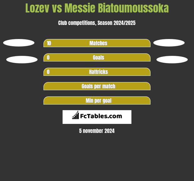 Lozev vs Messie Biatoumoussoka h2h player stats