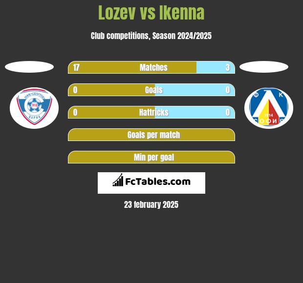 Lozev vs Ikenna h2h player stats