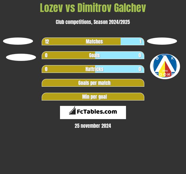 Lozev vs Dimitrov Galchev h2h player stats