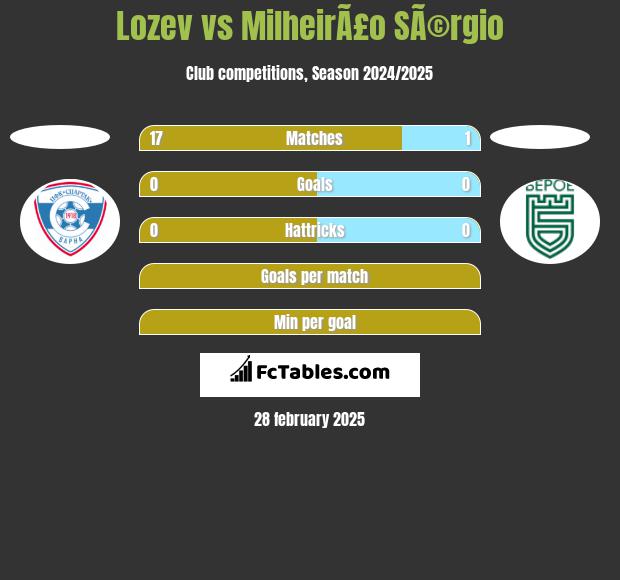 Lozev vs MilheirÃ£o SÃ©rgio h2h player stats