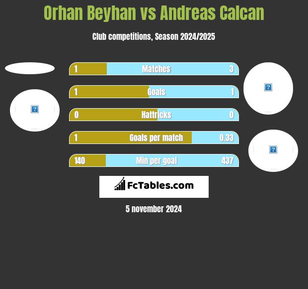 Orhan Beyhan vs Andreas Calcan h2h player stats