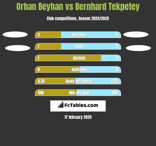 Orhan Beyhan vs Bernhard Tekpetey h2h player stats