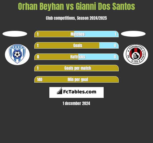 Orhan Beyhan vs Gianni Dos Santos h2h player stats